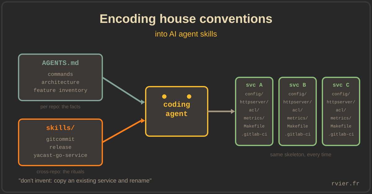 AGENTS.md and skills feeding a coding agent that produces uniform services
