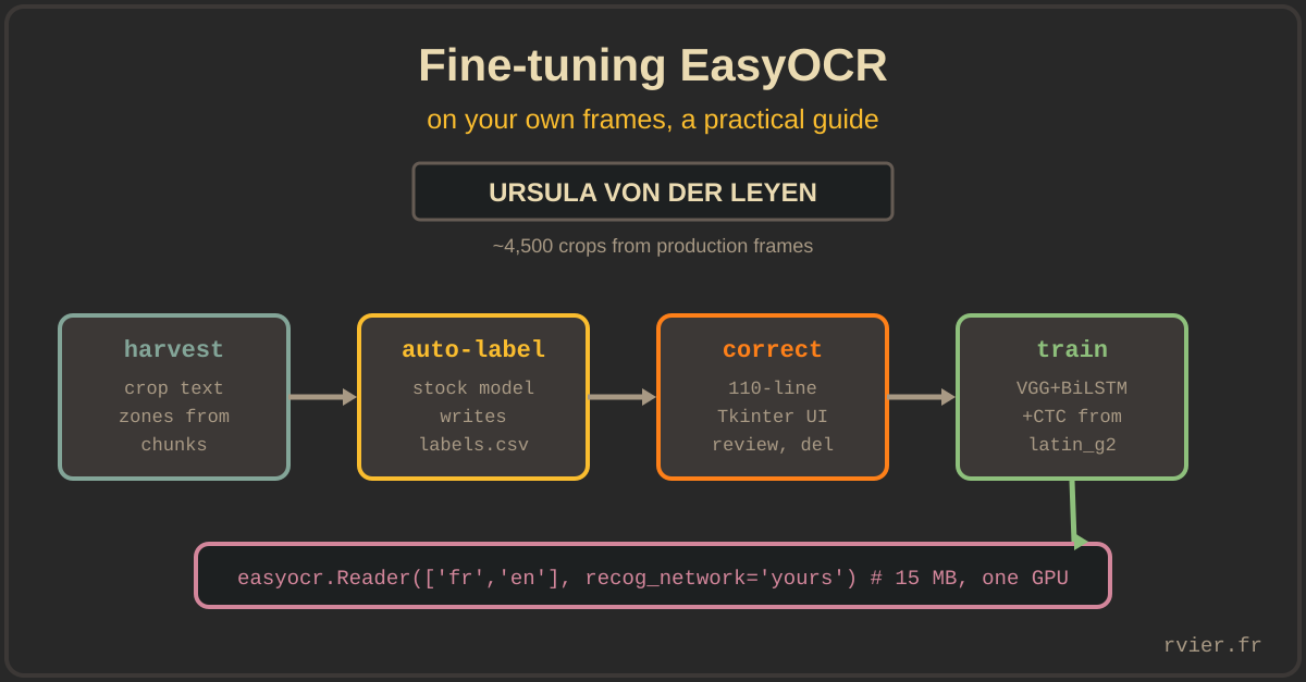 EasyOCR fine-tuning pipeline: harvest crops, auto-label, correct, train, deploy