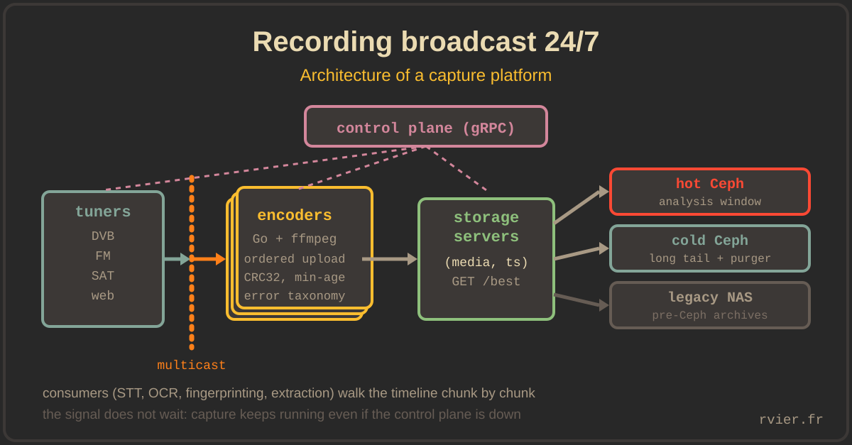 Capture platform architecture: tuners, multicast, encoders, storage servers, tiered storage, control plane
